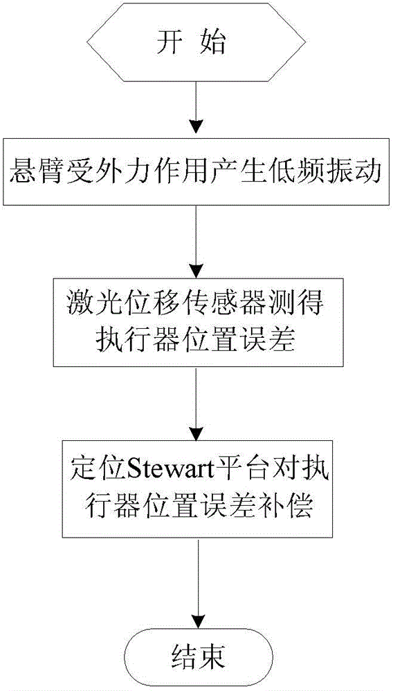 Cantilever tail end vibration analysis and error compensation method