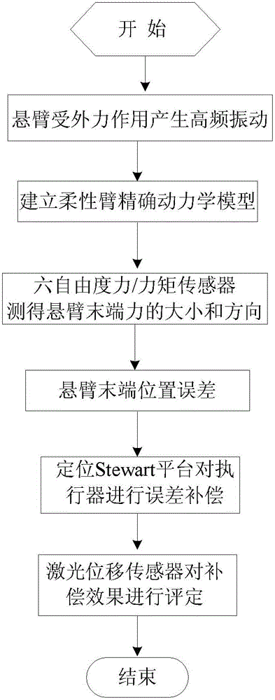 Cantilever tail end vibration analysis and error compensation method