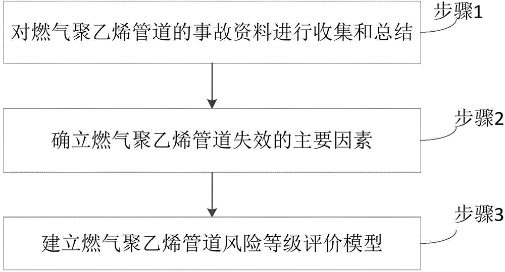 Method and system for risk level evaluation of fuel gas polyethylene pipeline