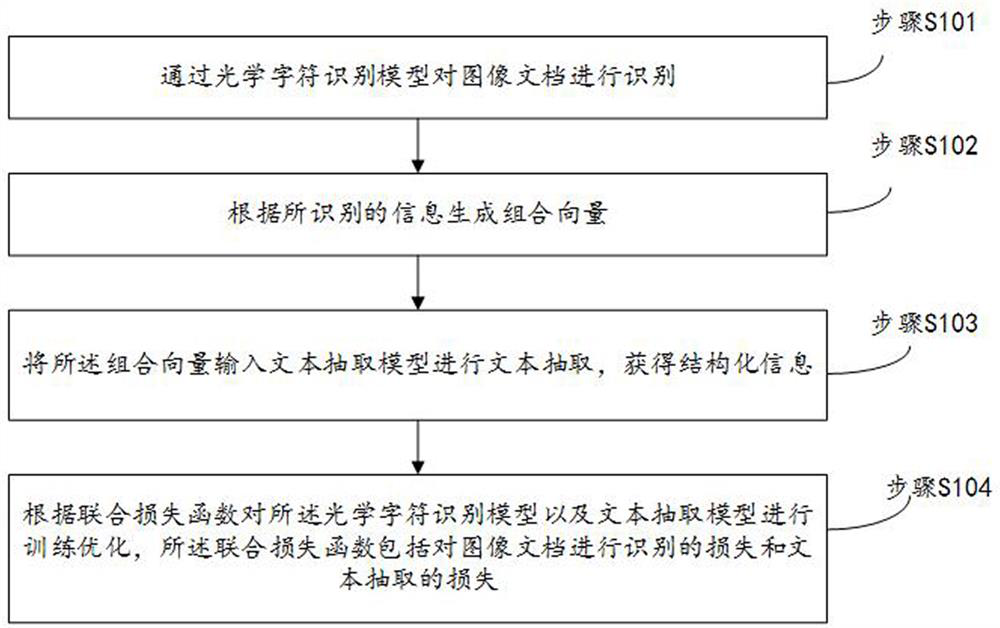 Text extraction method and device for image document and electronic equipment