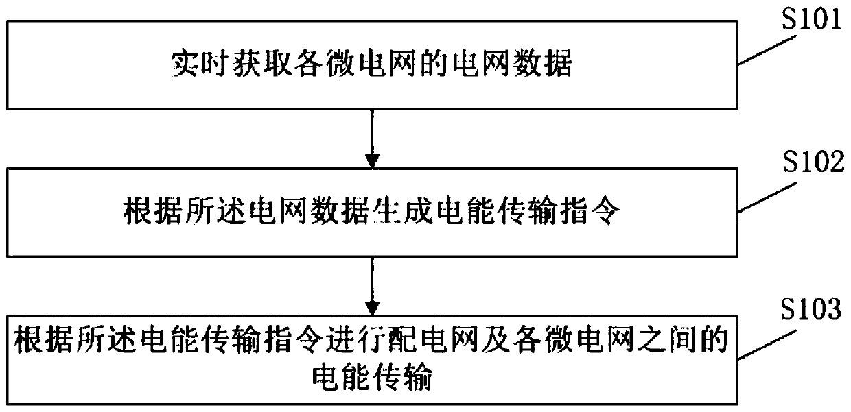 Multi-microgrid cooperative control method and system, computer equipment and readable storage medium