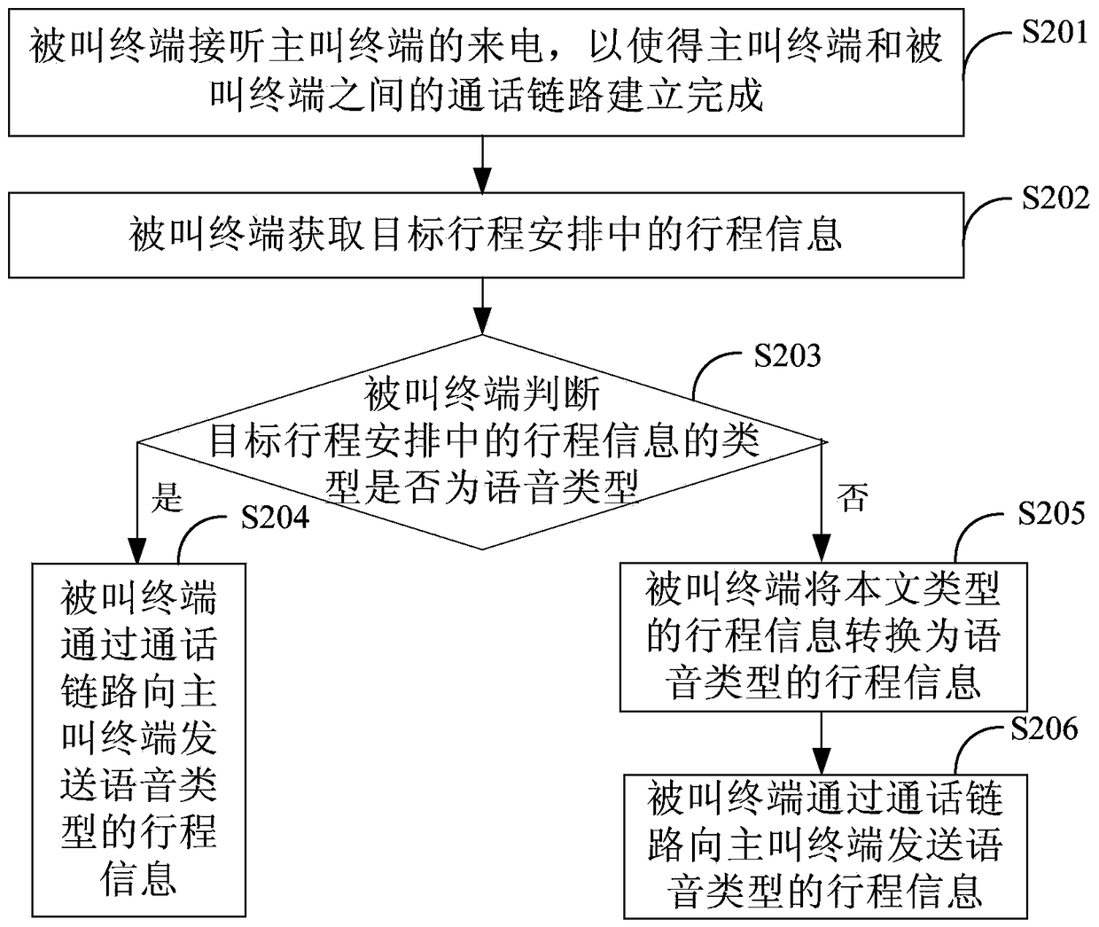 Incoming call processing method and terminal