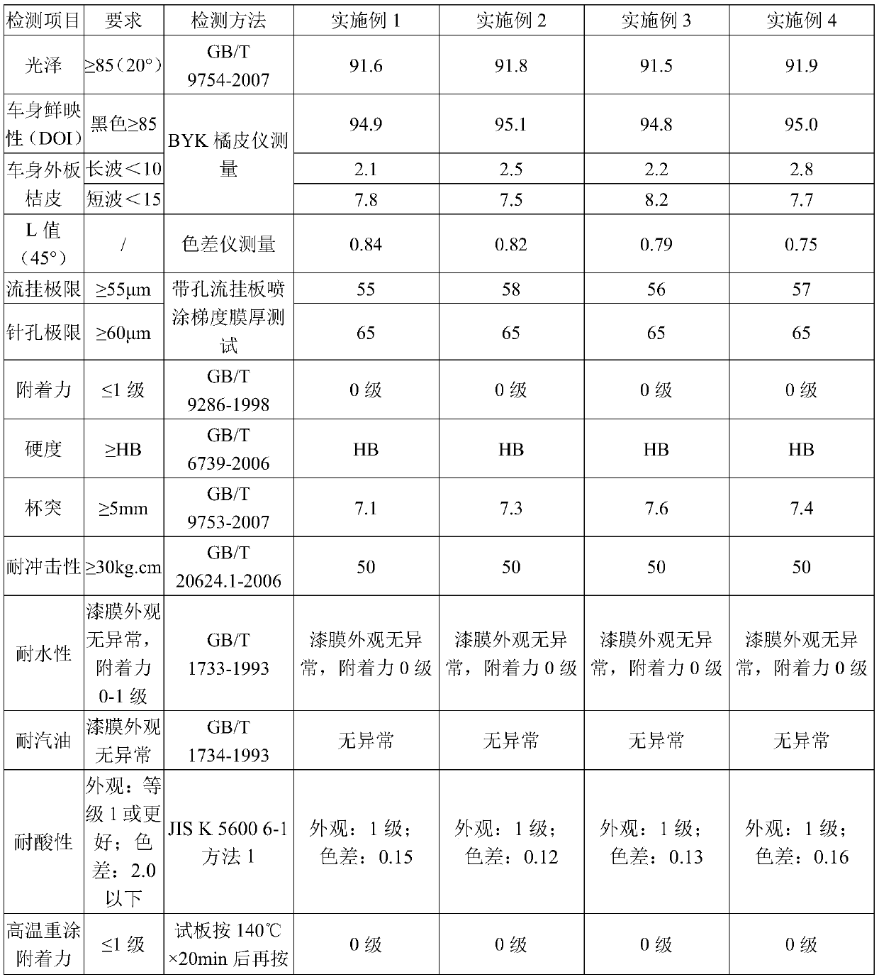 Black finishing varnish for automobile as well as preparation method and application thereof