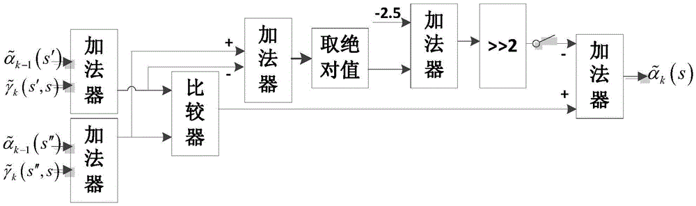 Realization method of low complexity performance limit approximate Turbo decoder