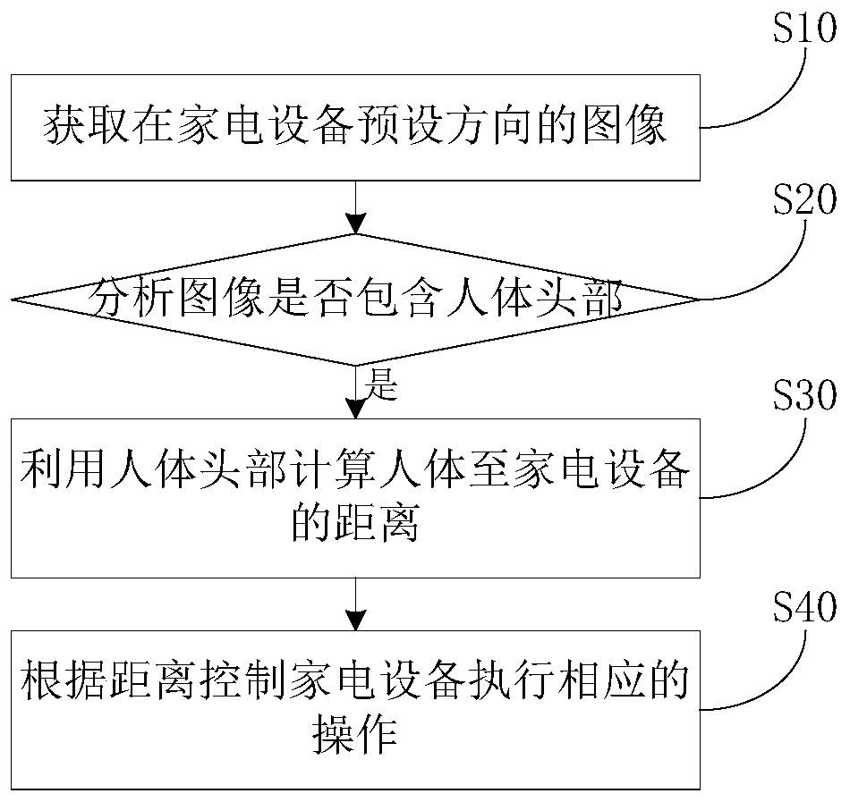 Control method of household appliance, household appliance and readable storage medium