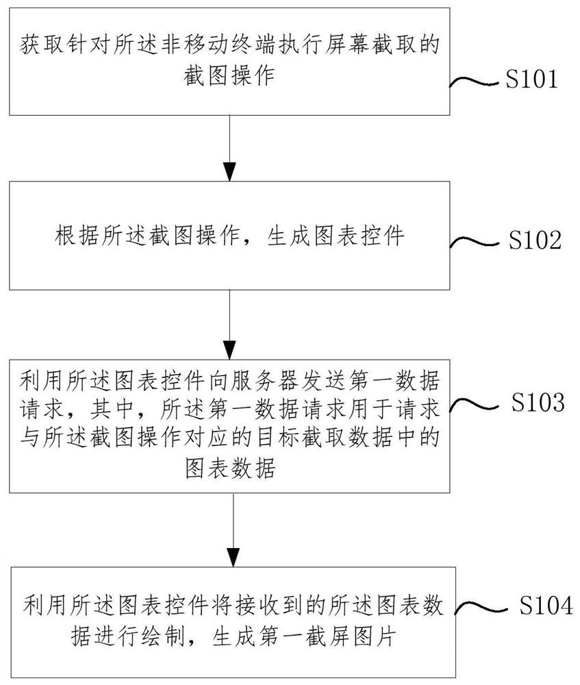 Method, device, terminal device, and storage medium for obtaining screenshots