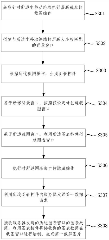 Method, device, terminal device, and storage medium for obtaining screenshots