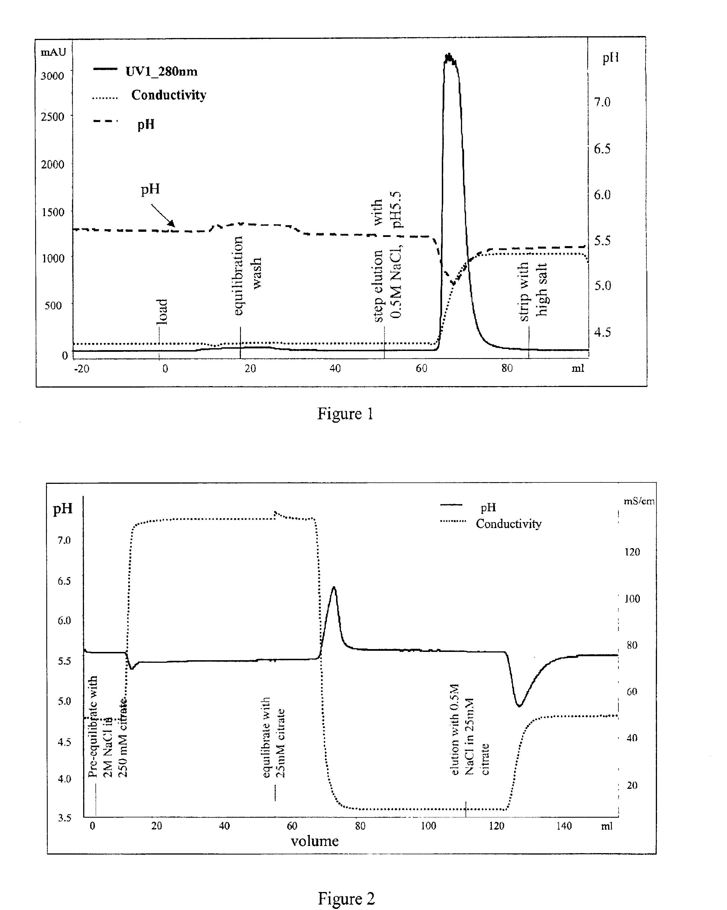 Control of ph transitions during chromatography