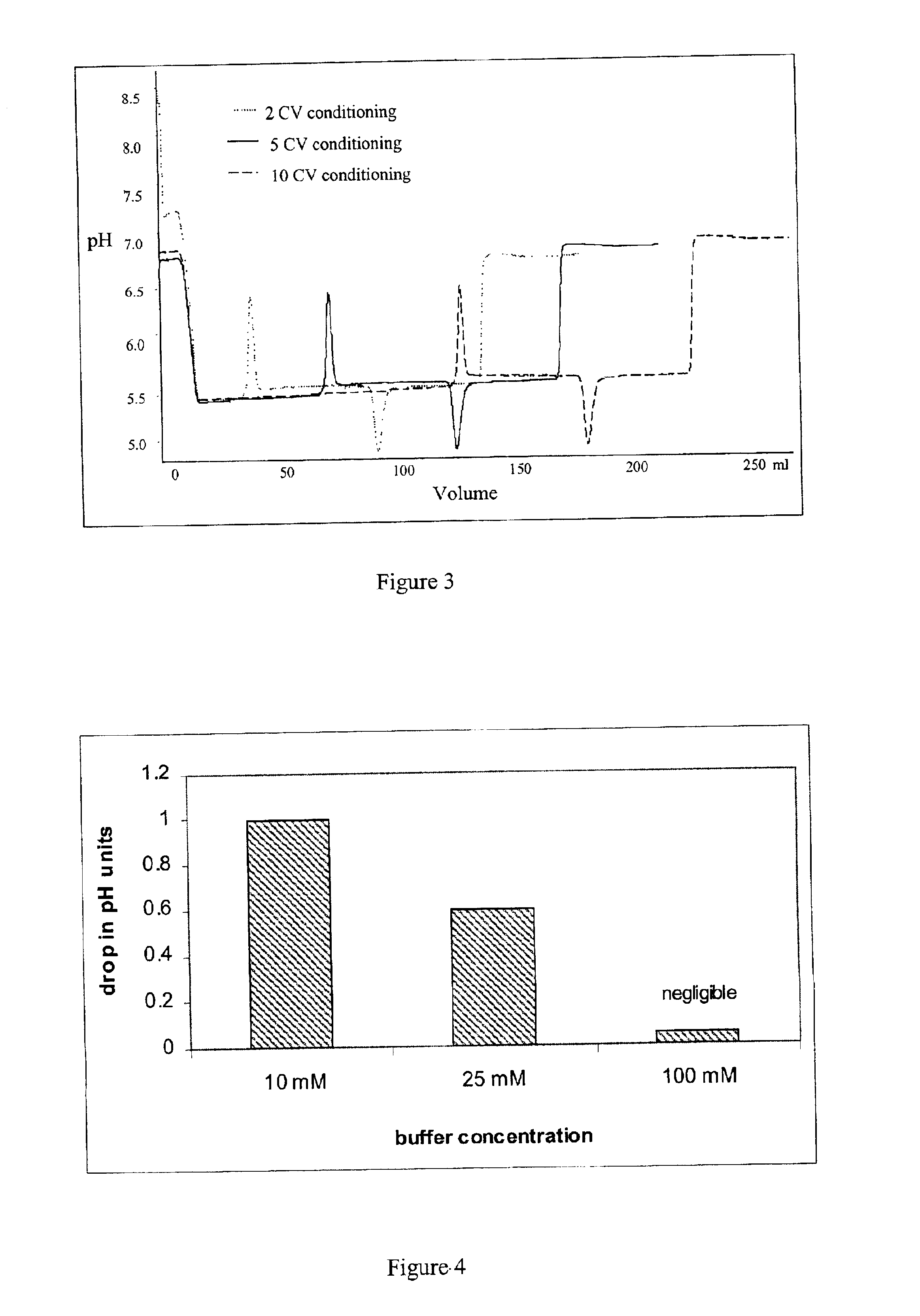 Control of ph transitions during chromatography