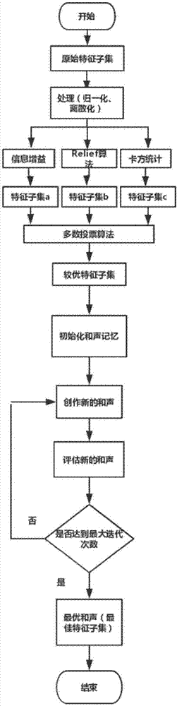 Harmony search-based mixed feature selection method