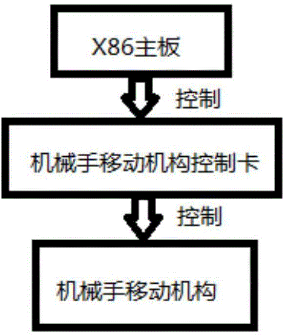 Manipulator device for automatic testing of mobile phone and use method