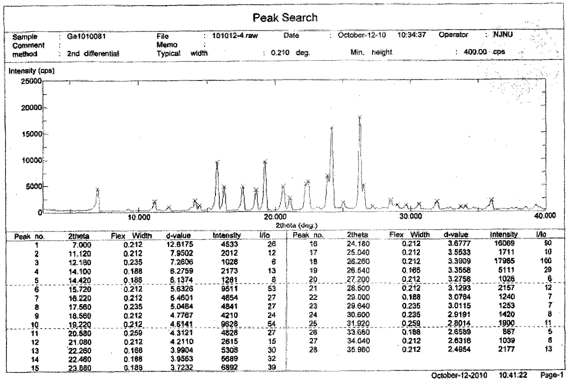 New preparation method for crystal form Gefitinib Form 1