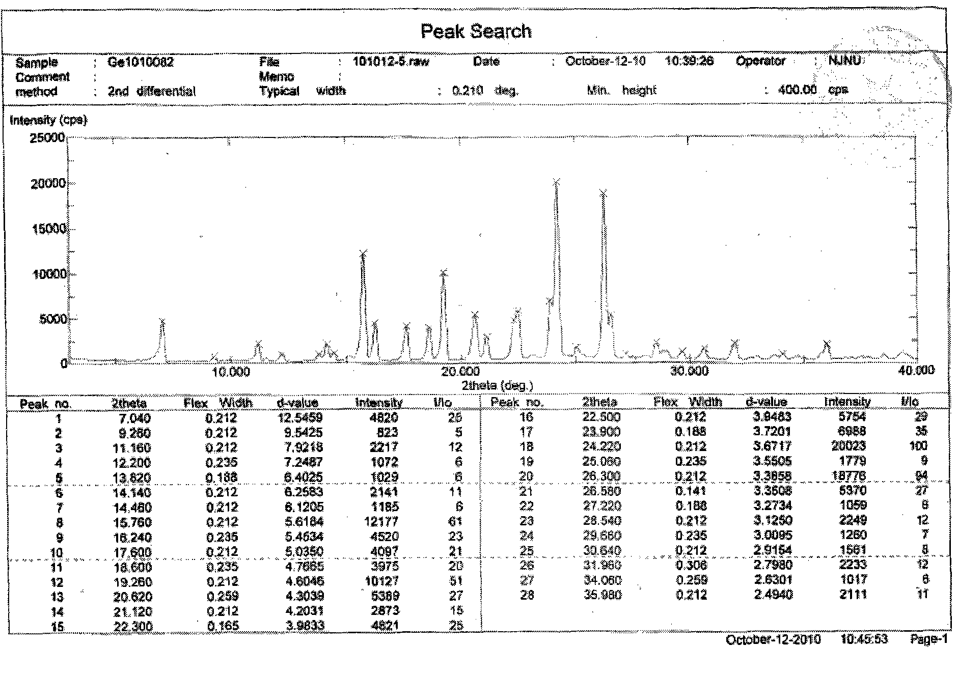 New preparation method for crystal form Gefitinib Form 1