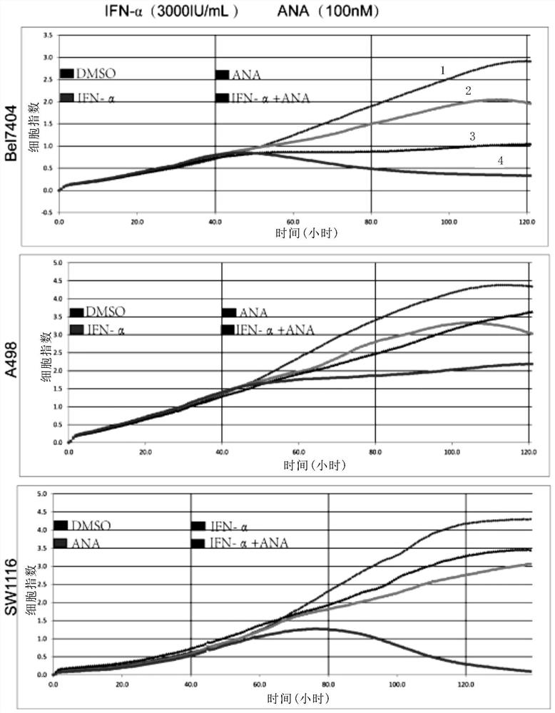 Application of PDE3 inhibitor and cytokine in combined treatment of tumors