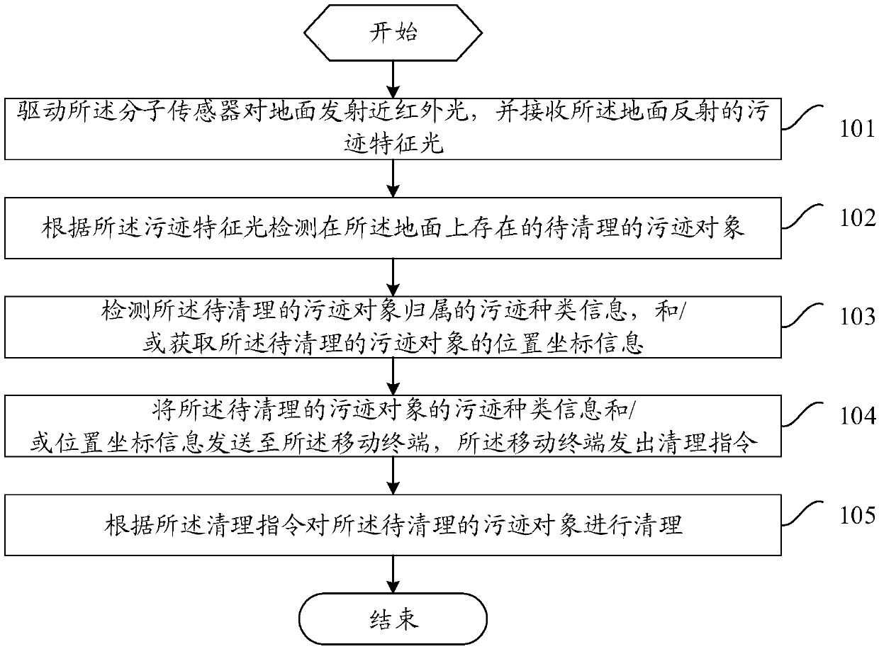 Stain clearing method and system