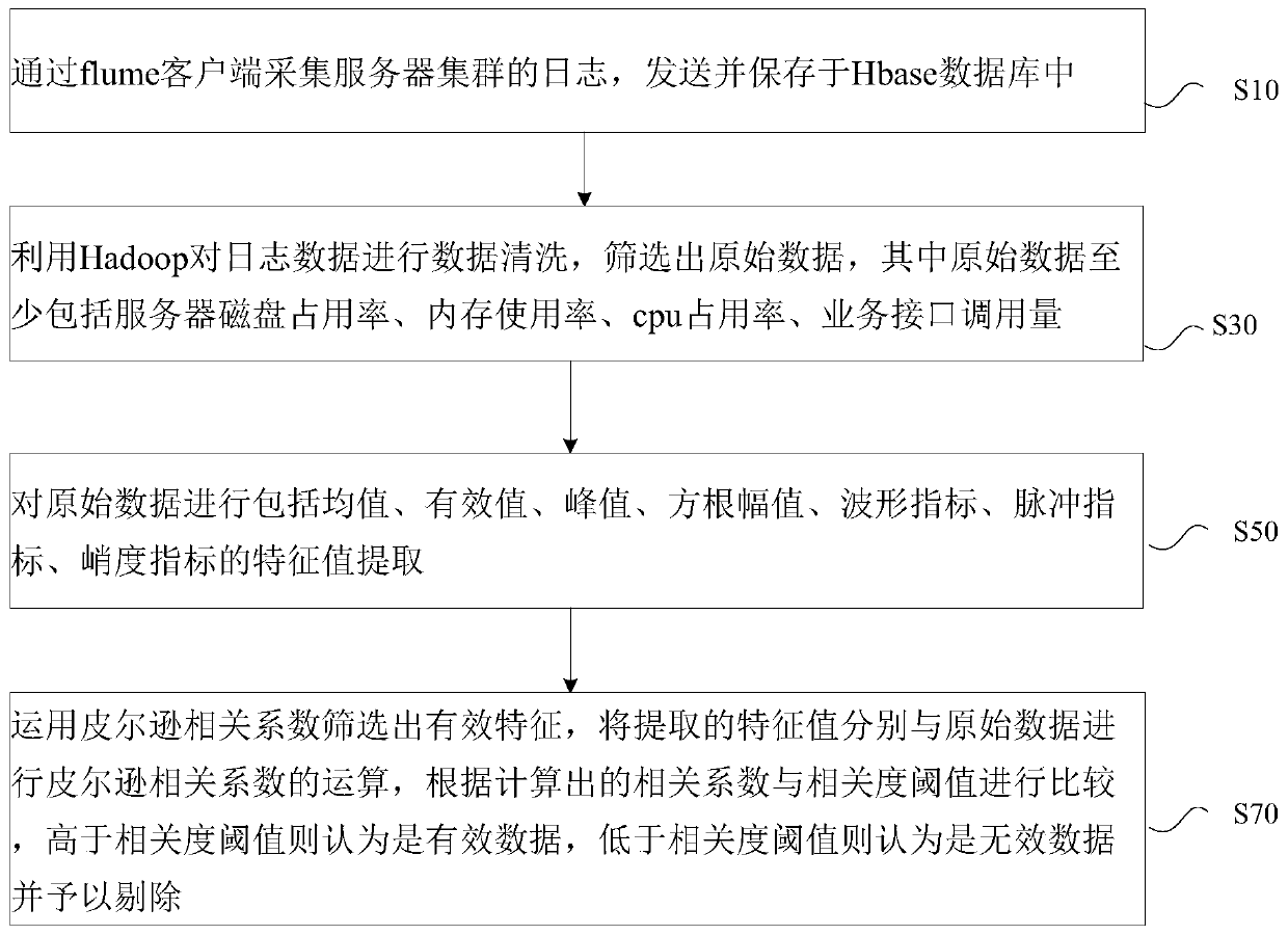 Cluster log feature extraction method and device and storage medium