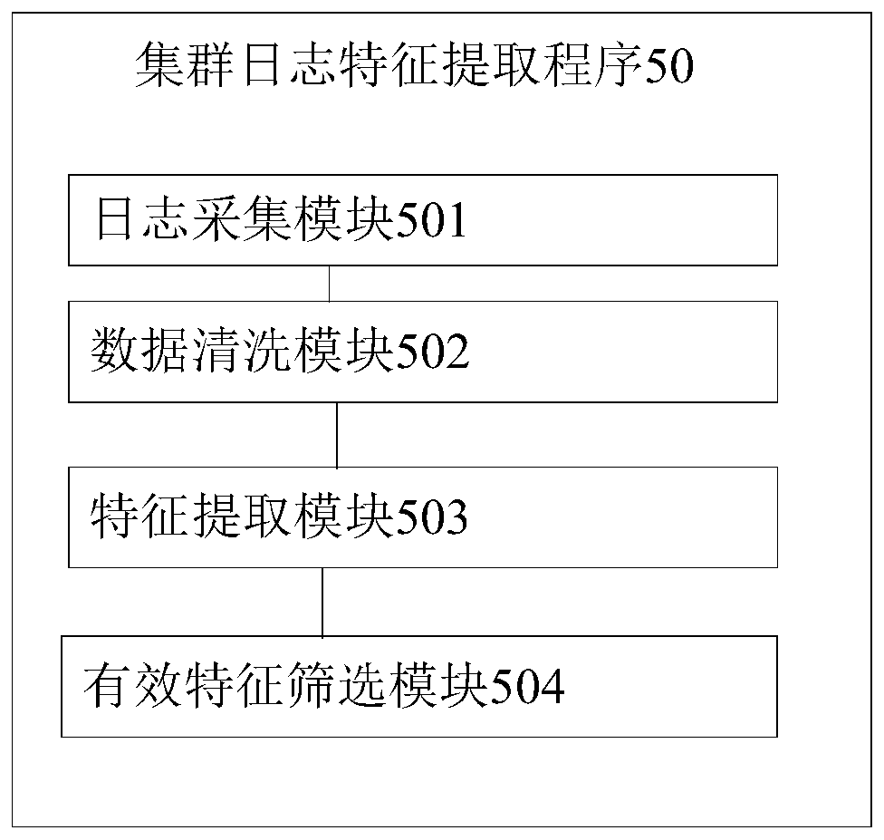 Cluster log feature extraction method and device and storage medium