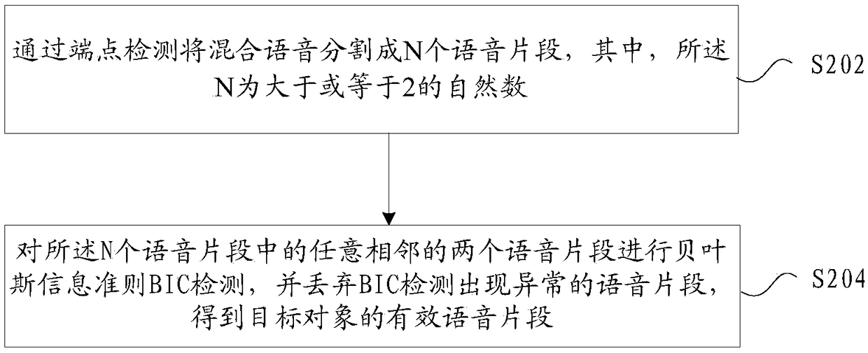 Voice processing method and device thereof