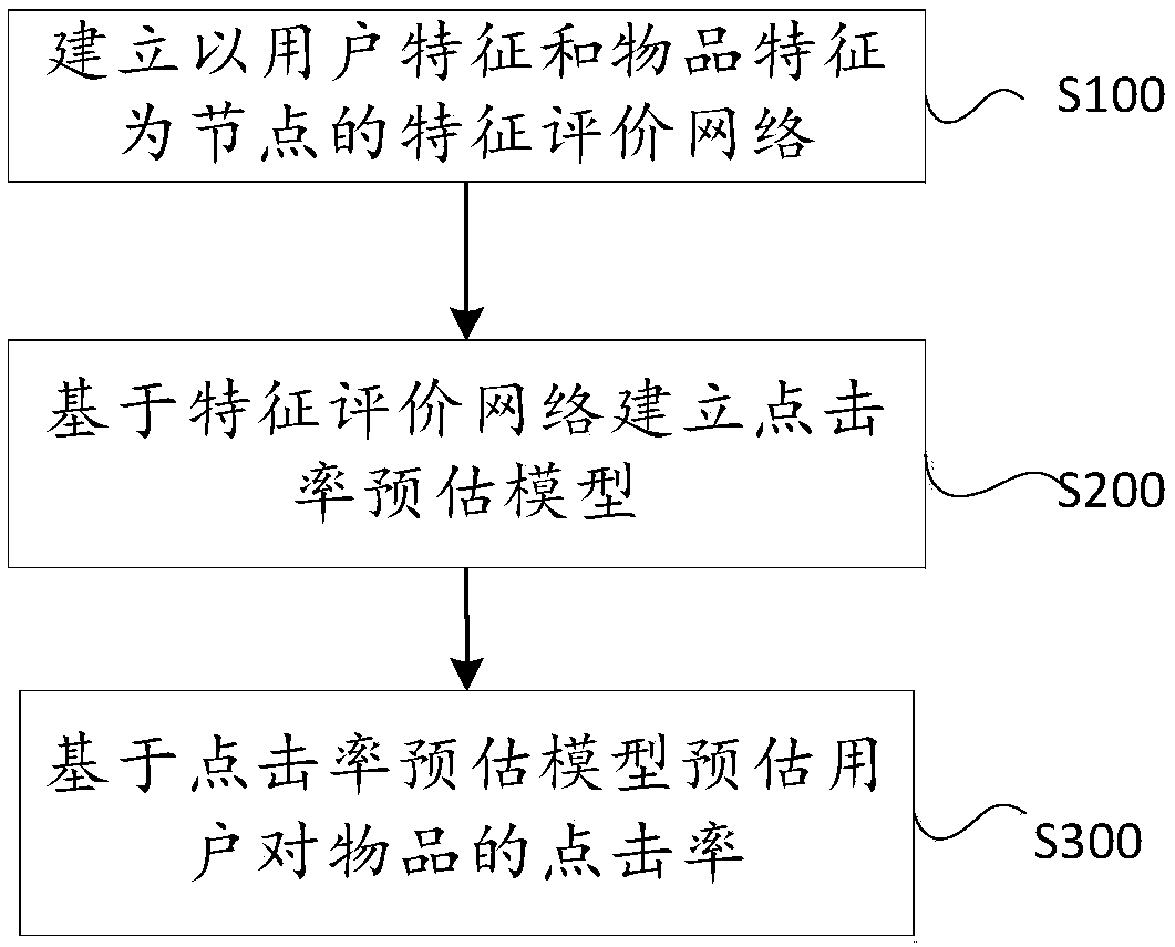 Click-through rate estimation method, device, computing apparatus, and storage medium