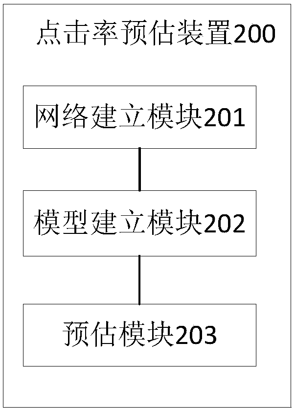 Click-through rate estimation method, device, computing apparatus, and storage medium