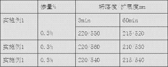 Concrete water reducer and preparation method thereof