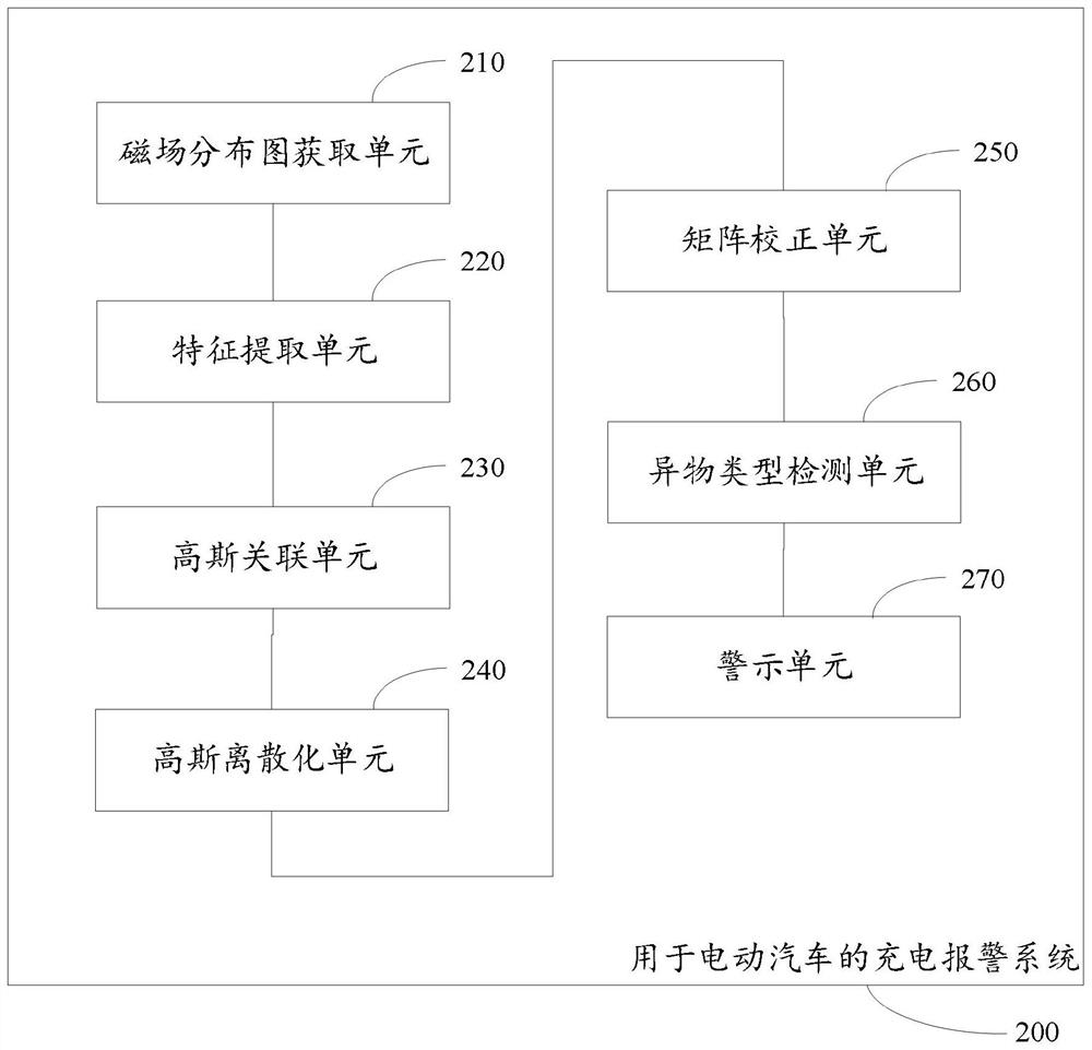 Charging alarm system for electric automobile and working method of charging alarm system