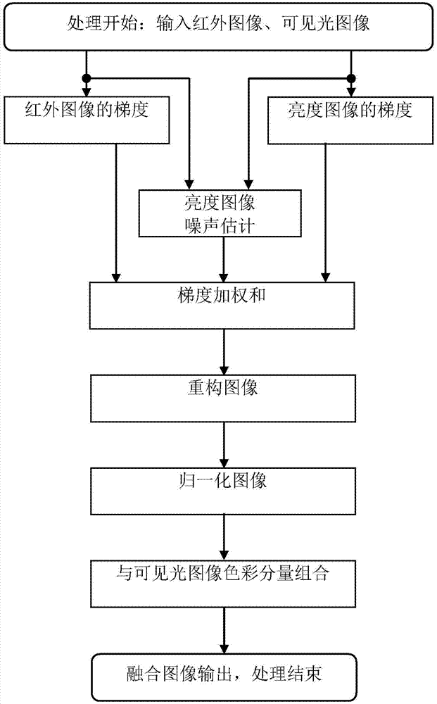 Image reconstruction based visible light and infrared image fusion method