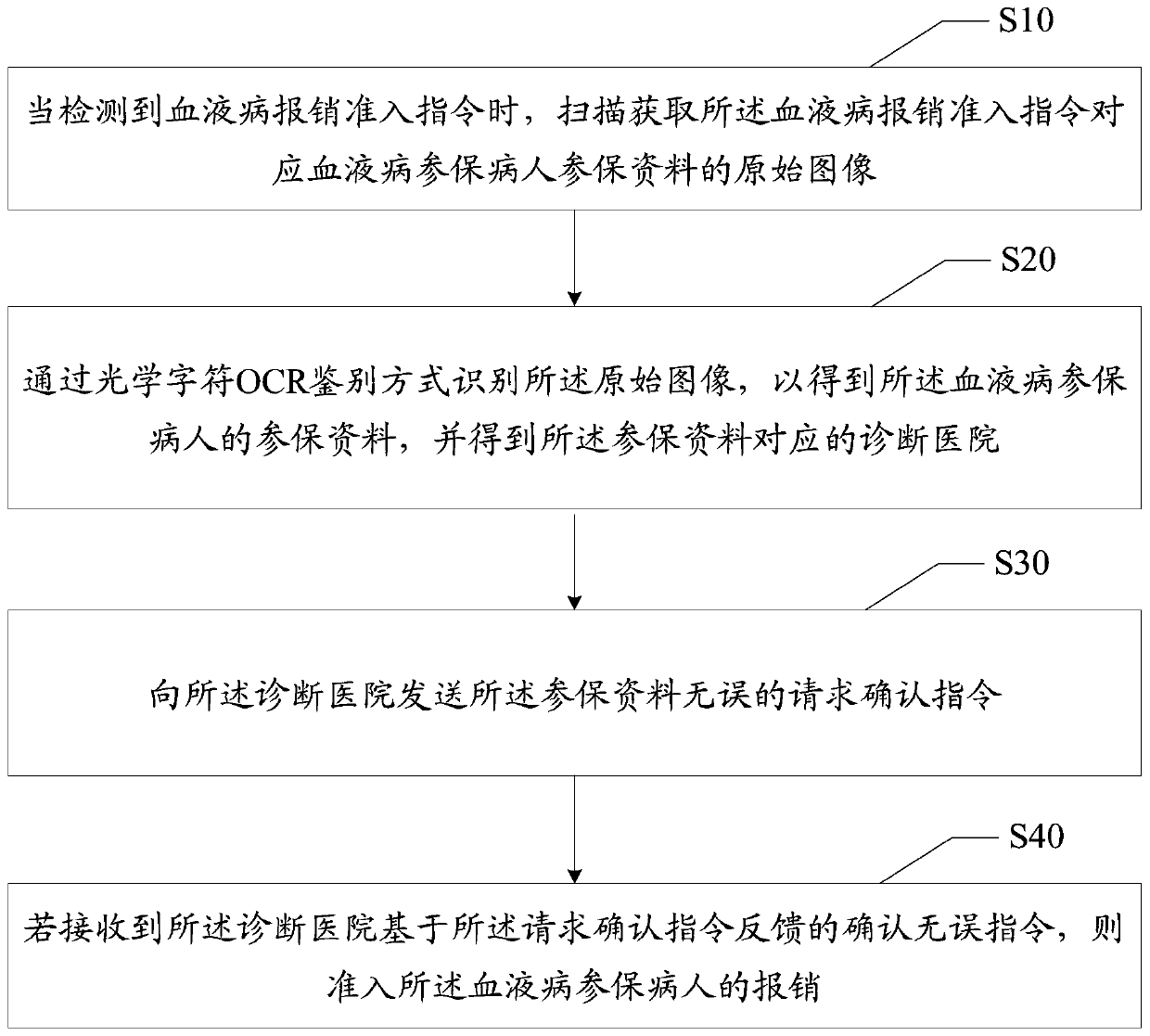 Blood disease reimbursement admission method, device and equipment and readable storage medium