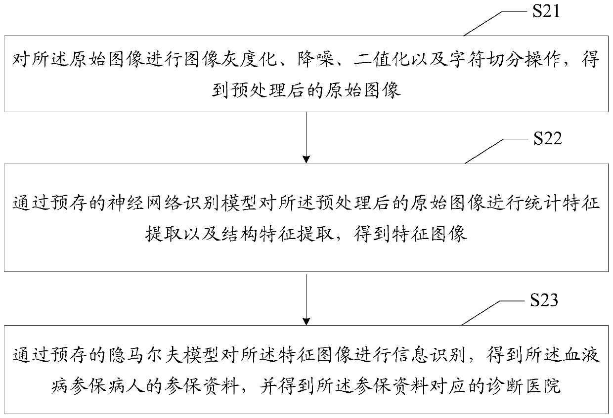 Blood disease reimbursement admission method, device and equipment and readable storage medium