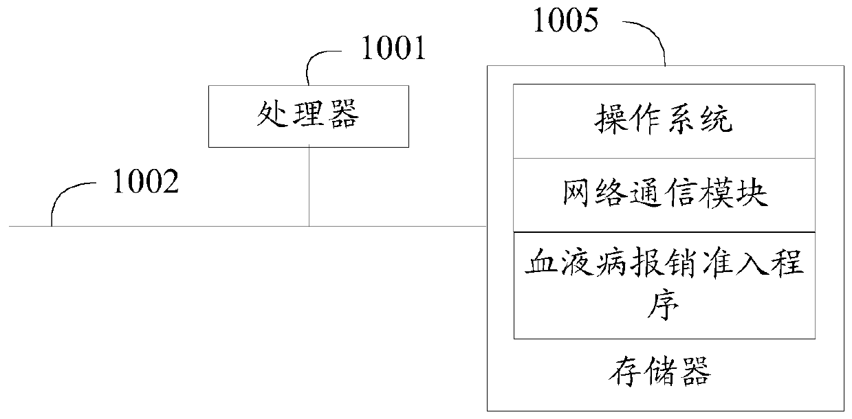 Blood disease reimbursement admission method, device and equipment and readable storage medium