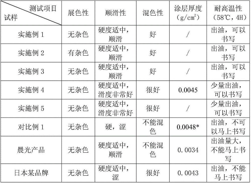 Artistic oil painting stick core and preparation method thereof