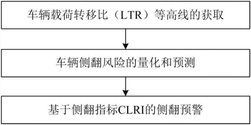 Vehicle rollover prewarning method and system