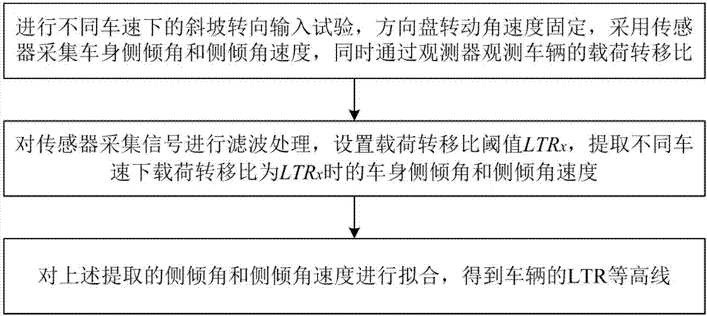 Vehicle rollover prewarning method and system