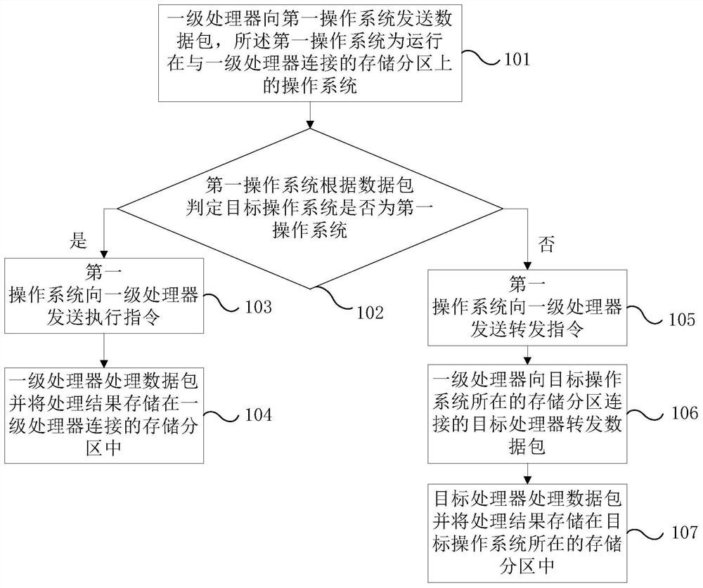 Parallel control method and electronic device