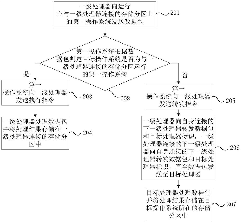 Parallel control method and electronic device