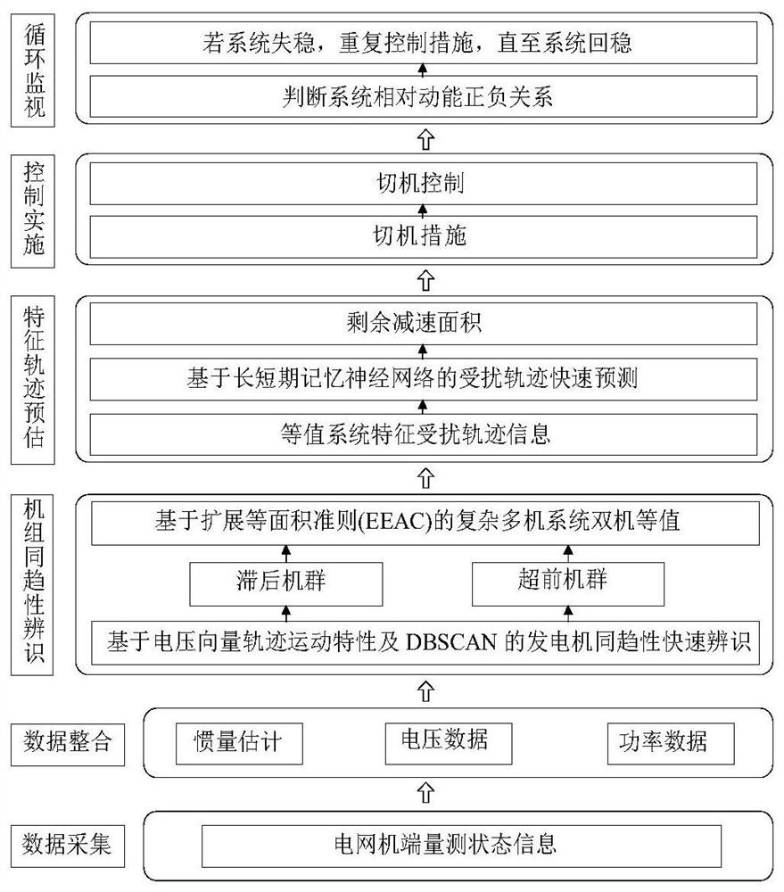 A method for predicting dynamic trajectory trend of power grid based on long short-term memory network