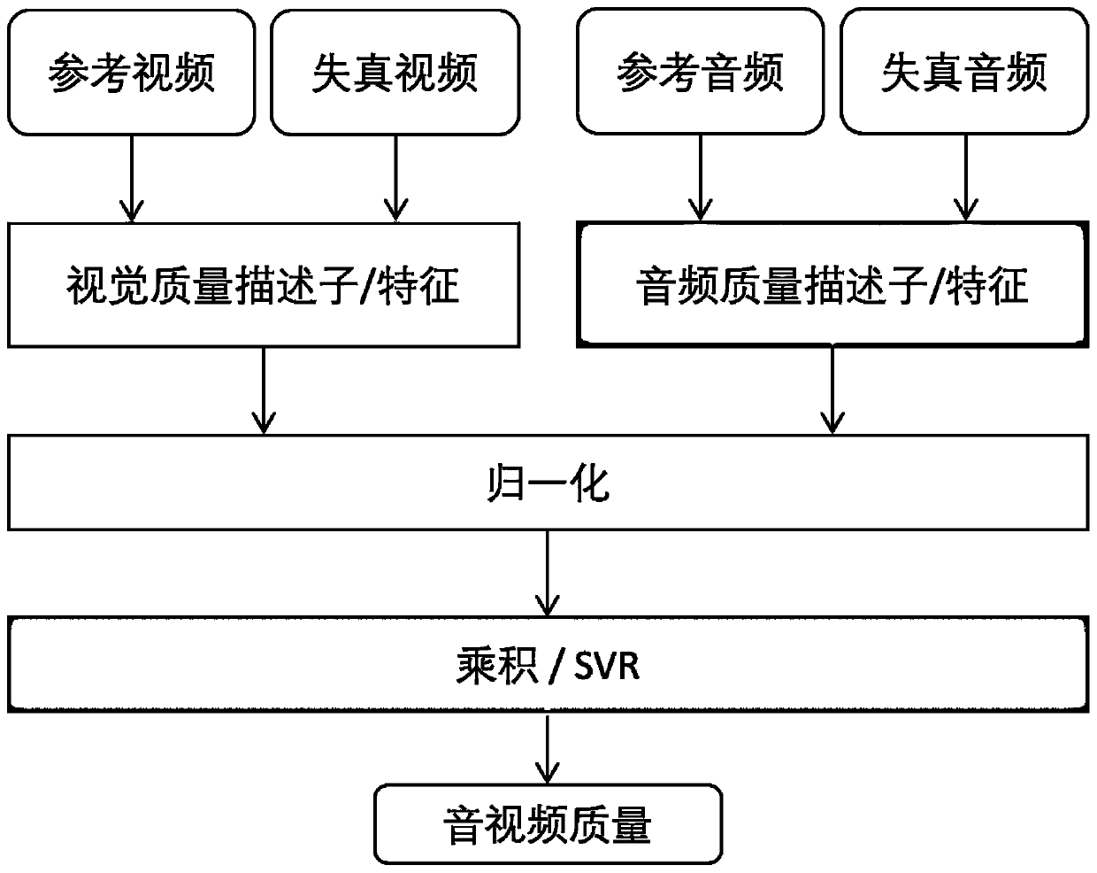 Video and audio joint quality evaluation method and device