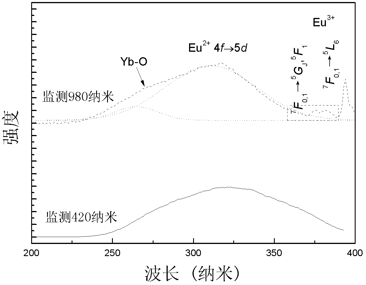 Transparent glass ceramic capable of conversion luminescence under near-infrared quantum cutting and preparation method thereof