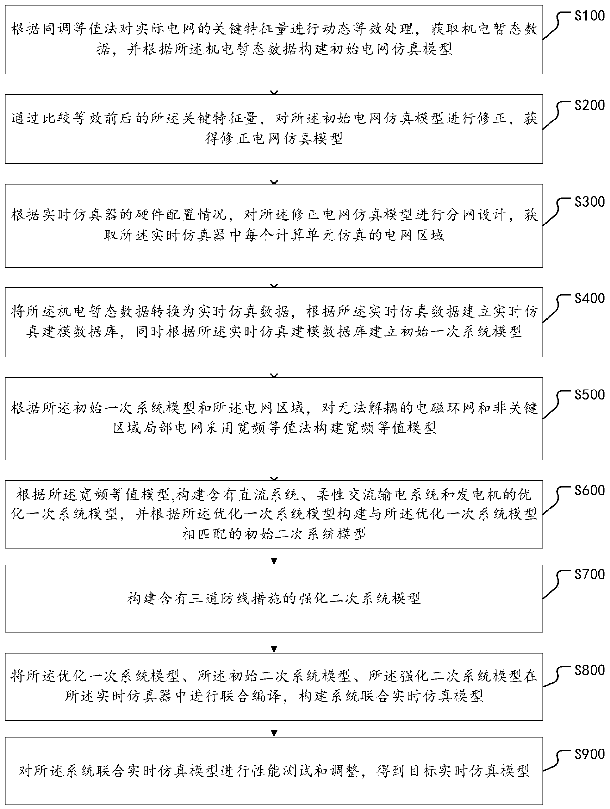 Power grid primary system and secondary system combined real-time simulation modeling method and device