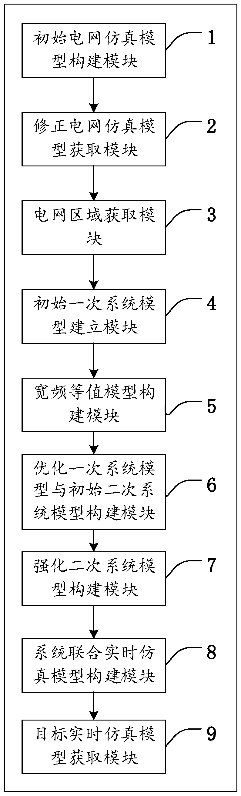 Power grid primary system and secondary system combined real-time simulation modeling method and device