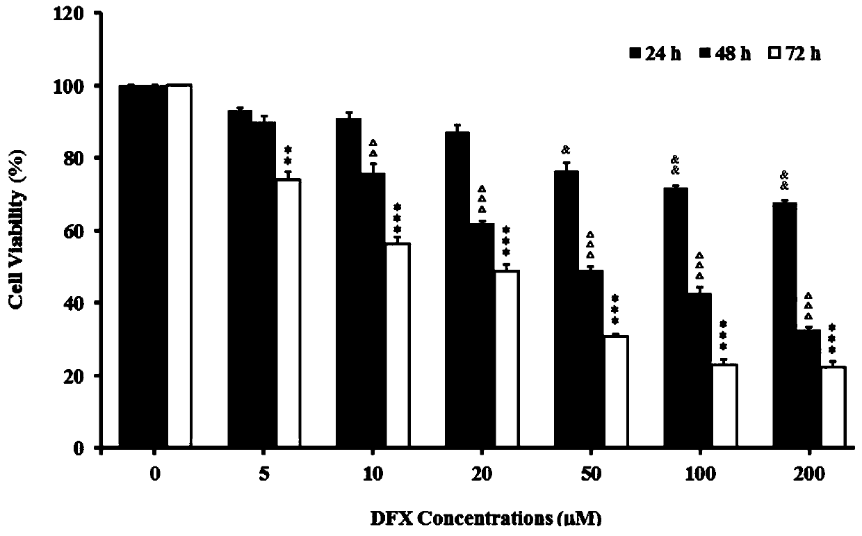 Application of iron chelator Deferasirox (DFX) in drug for treating cervical cancer