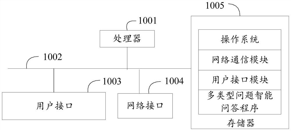 Multi-type question intelligent question answering method, system, device and readable storage medium