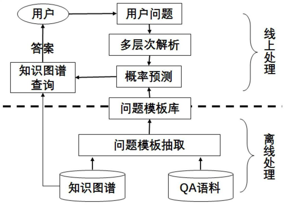 Multi-type question intelligent question answering method, system, device and readable storage medium