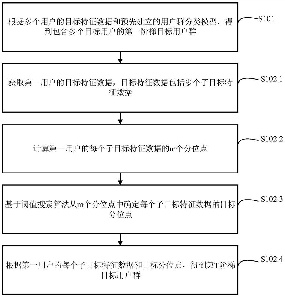 Method and device for determining target user group, equipment and computer storage medium