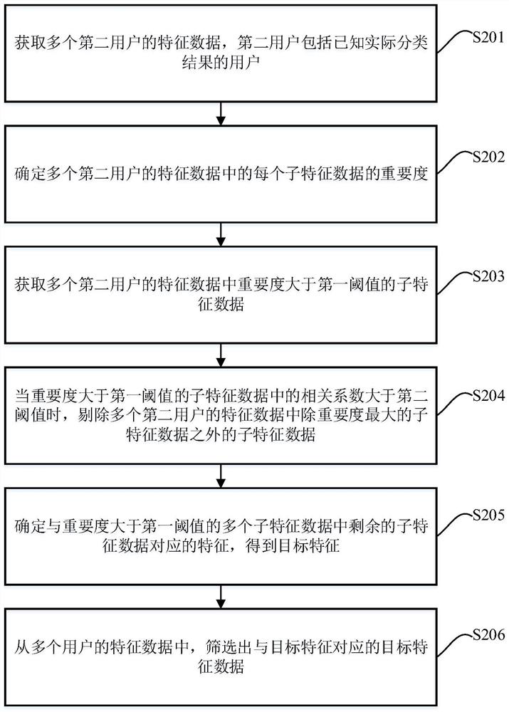 Method and device for determining target user group, equipment and computer storage medium