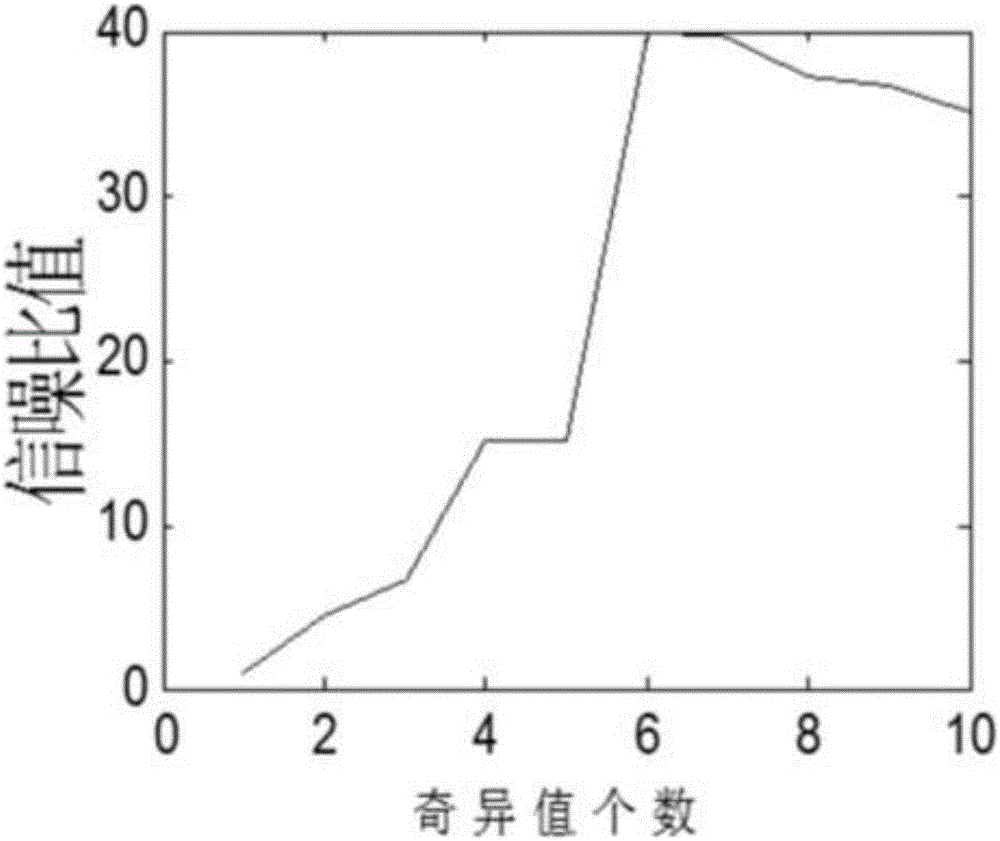 Low-frequency oscillation dominant mode distinguishing method based on improved SVD noise reduction and Prony