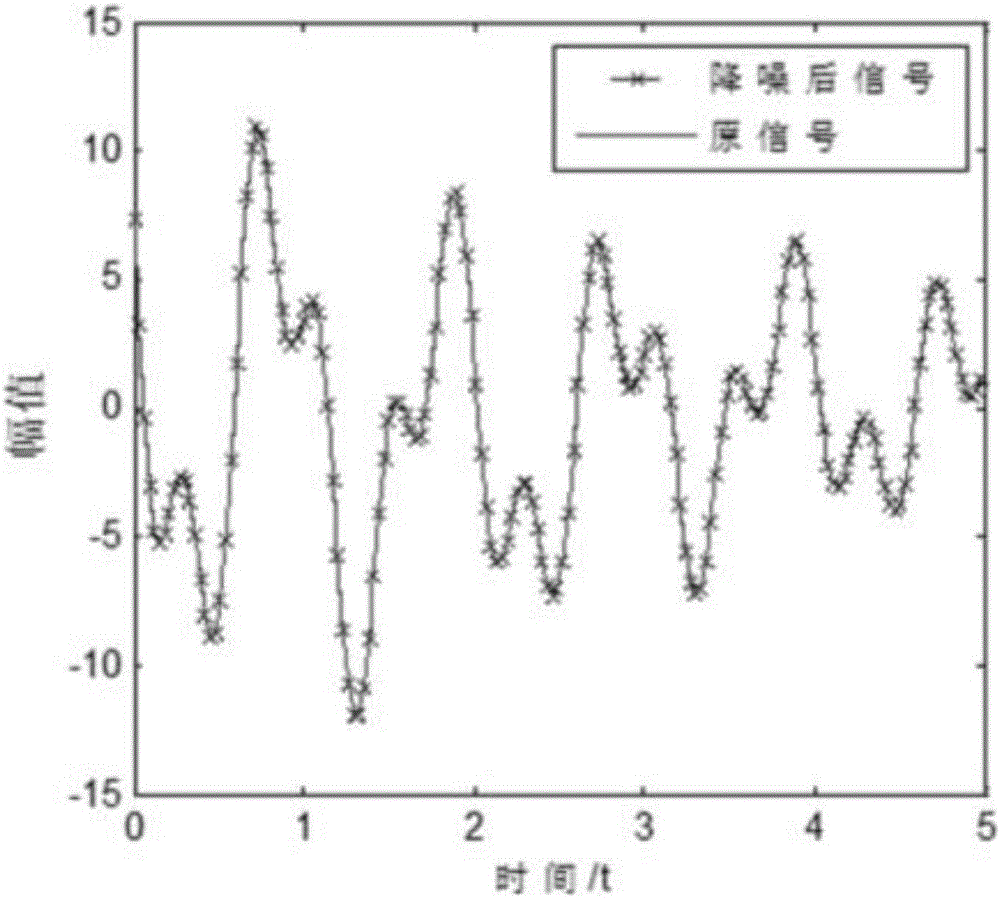 Low-frequency oscillation dominant mode distinguishing method based on improved SVD noise reduction and Prony