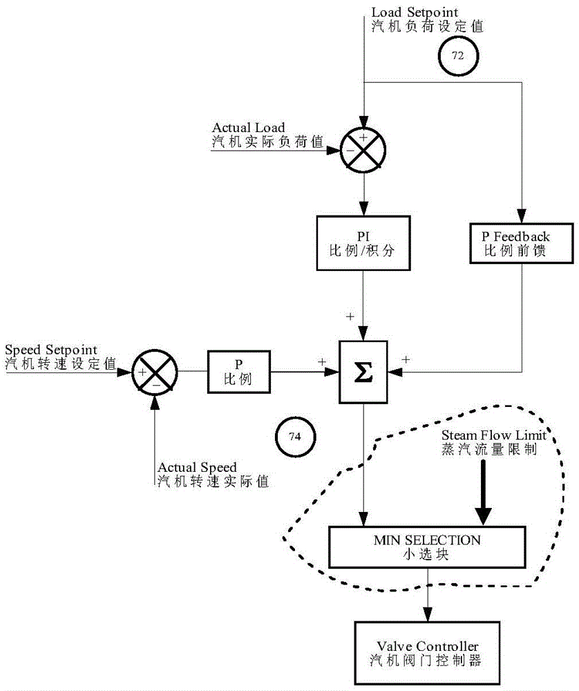 Method and system for load control in steam turbine regulation of nuclear power plant