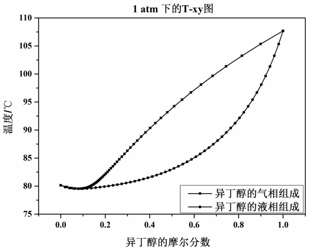 Method for separation of benzene and isobutanol azeotropic system by pressure swing rectification