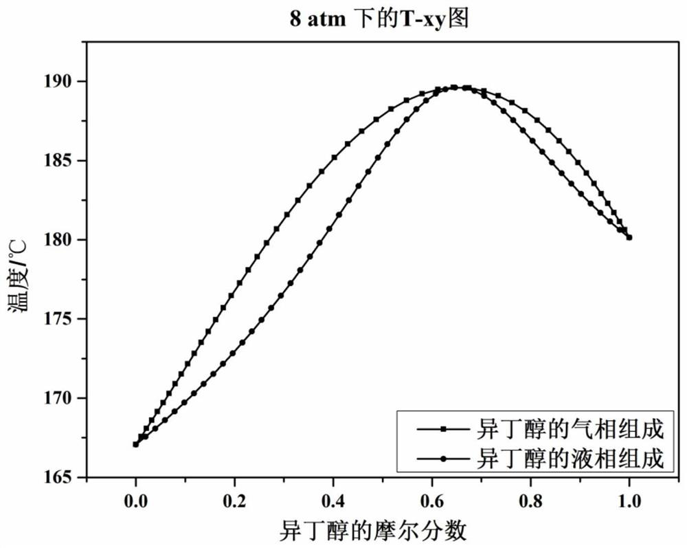 Method for separation of benzene and isobutanol azeotropic system by pressure swing rectification